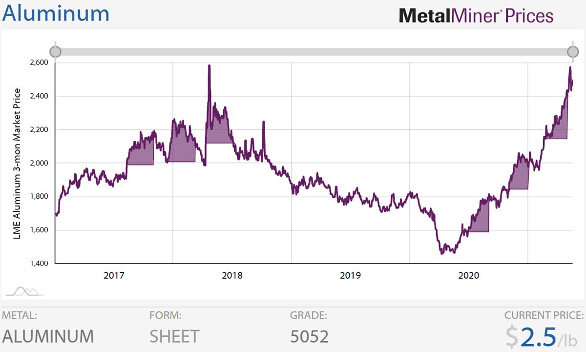 recent growing aluminum price