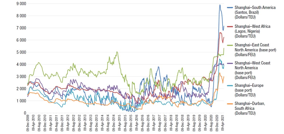 Shanghai Ocean freight fee in May